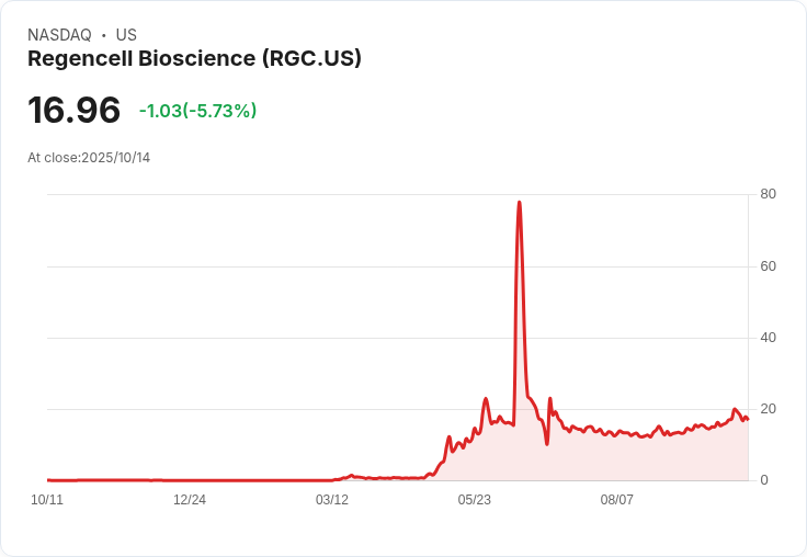 【21:30 即時新聞】Regencell Bioscience（RGC）盤中重挫5.73％，短期技術指標高檔下壓
