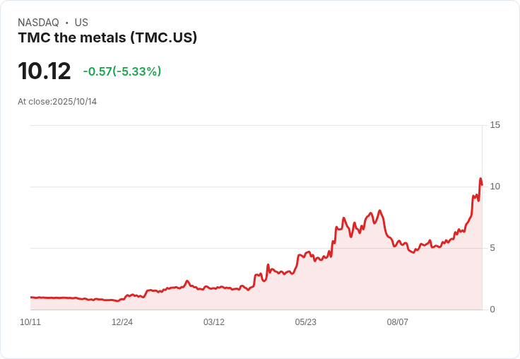 【21:35 即時新聞】TMC the metals (TMC) 持續重挫5.05％，美中稀土出口緊張題材降溫