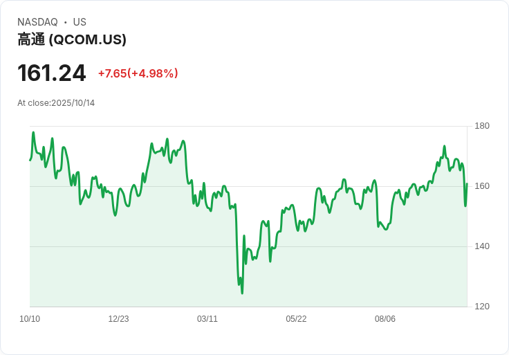 【00:55 即時新聞】QUALCOMM(QCOM)漲5％：Arduino收購案帶動自動化題材，雖受中國反壟斷調查關注