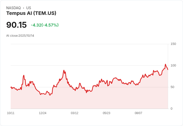 【21:32 即時新聞】Tempus AI(TEM)盤中下跌5％　短線反彈力道減弱KD指標高檔轉弱