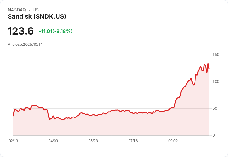 【21:30 即時新聞】Sandisk(SNDK)盤中急跌10%,MACD死叉顯示短線技術轉弱