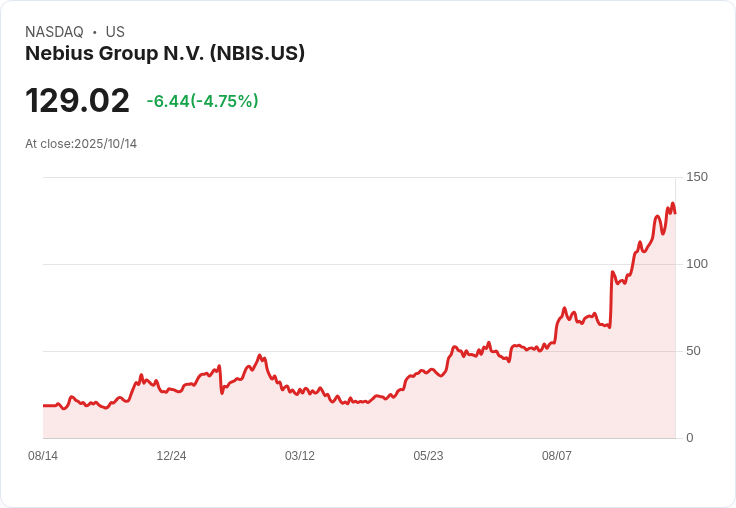 【21:32 即時新聞】Nebius Group N.V. (NBIS) 大跌 -5.03％，技術面回落引發市場賣壓