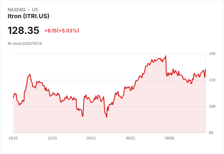 【01:34 即時新聞】Itron (ITRI)盤中大漲5％ 技術面突破多頭訊號