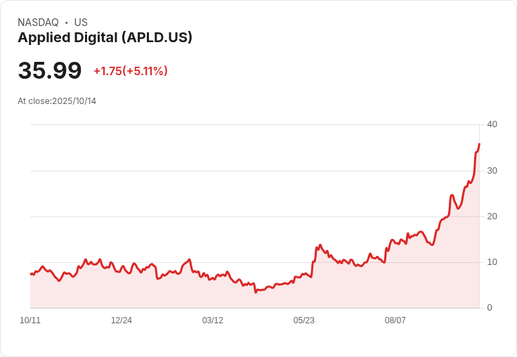 【22:04 即時新聞】APLD 飆漲5.05％ 技術指標強勁轉多動能火熱