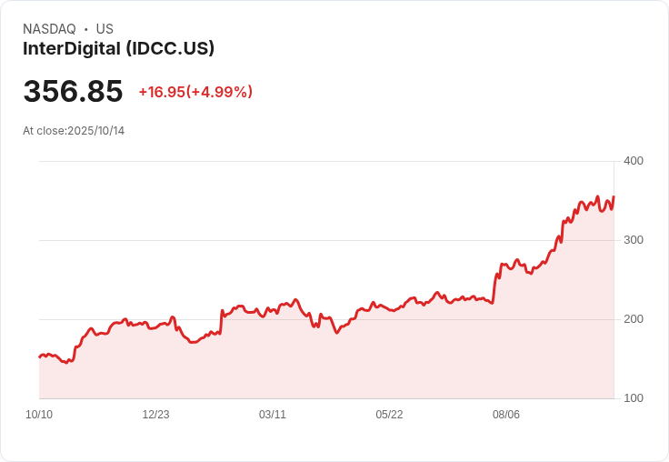 【03:57 即時新聞】InterDigital(IDCC)大漲5.01% 技術指標止跌翻多動能轉強