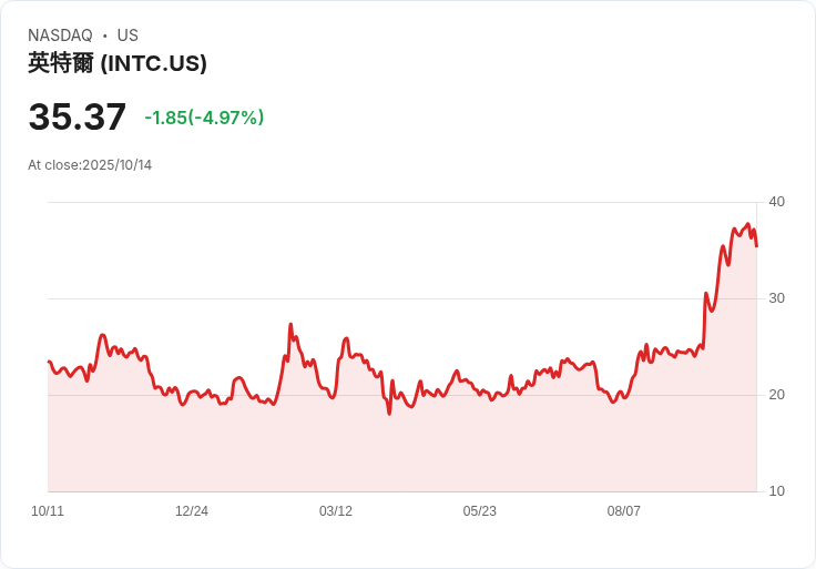 【21:35 即時新聞】Intel (INTC) 跌5%:遭BofA降評,基本面疑慮加劇