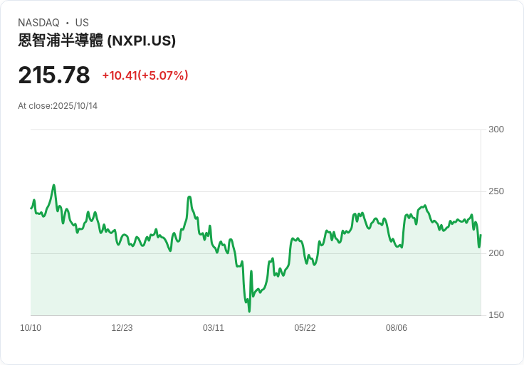 【00:26 即時新聞】NXP Semiconductors (NXPI) 強漲+5.07% AI族群資金回流推升股價