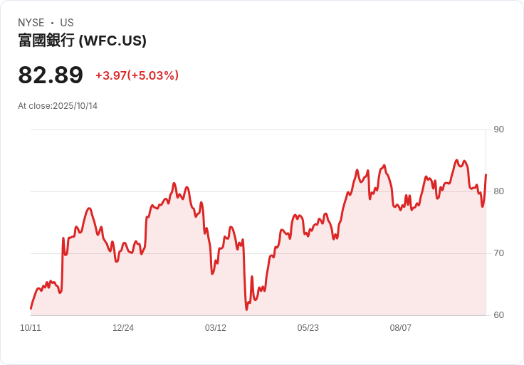 【22:36 即時新聞】Wells Fargo (WFC) 漲5.03% Q3獲利超預期、資本管制解除推動基本面轉強