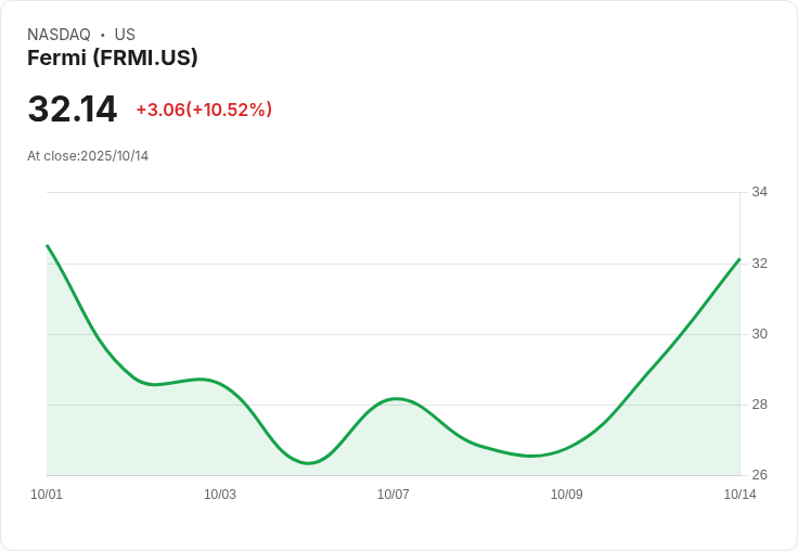 【00:52 即時新聞】Fermi (FRMI) 盤中急漲10.01％ 技術指標動能強化