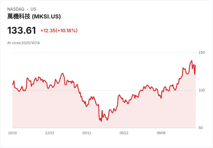【03:22 即時新聞】MKS (MKSI) 急漲10.18%:分析師上調評等與獲利預期推升買盤