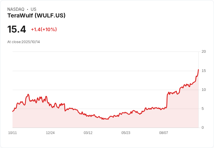 【23:45 即時新聞】TeraWulf (WULF) +10％ 強勁上漲，受益於32億美元擴建資金計畫