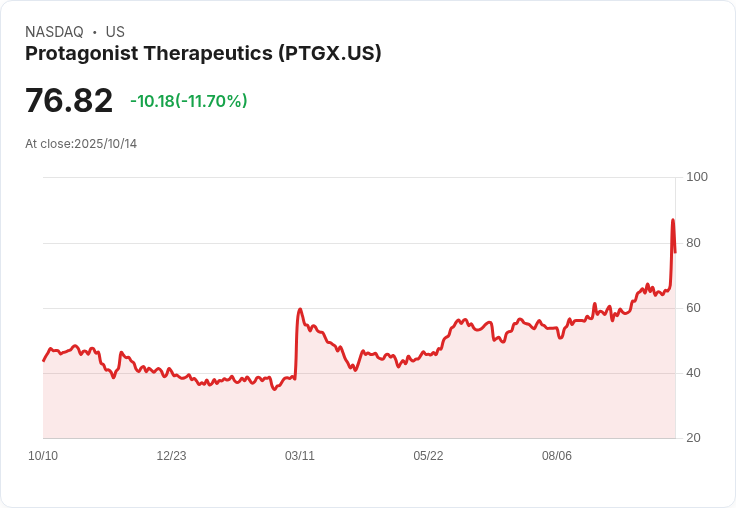 【00:22 即時新聞】Protagonist Therapeutics(PTGX)盤中重挫5.15％ 市場消化併購傳聞後回檔