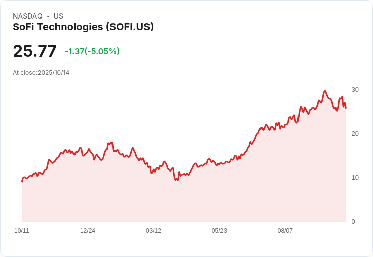 【21:35 即時新聞】SoFi Technologies(SOFI)重挫5.01％ 技術面轉弱引資金賣壓