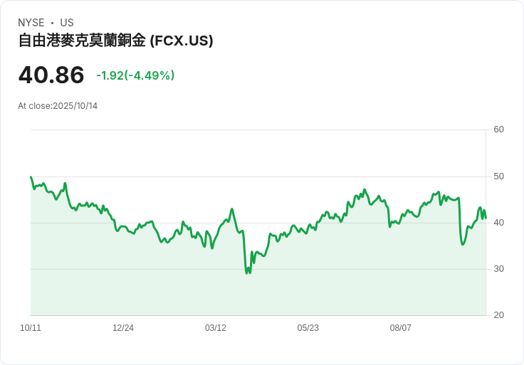 【21:34 即時新聞】Freeport-McMoRan (FCX)盤中急跌5%,反映週末銅價大幅波動及美中貿易緊張升溫