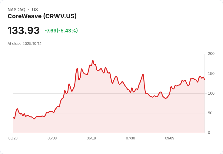 【21:32 即時新聞】CoreWeave (CRWV) 跌 5.03% 反映 Nvidia 新產品動能、先前大額採購消息持平