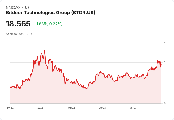 【21:30 即時新聞】Bitdeer Technologies Group (BTDR) 跌9.22%/技術面動能明顯轉弱