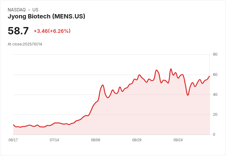 【00:37 即時新聞】Jyong Biotech(MENS)大漲6.26% / 動能急轉強 帶動技術面反彈