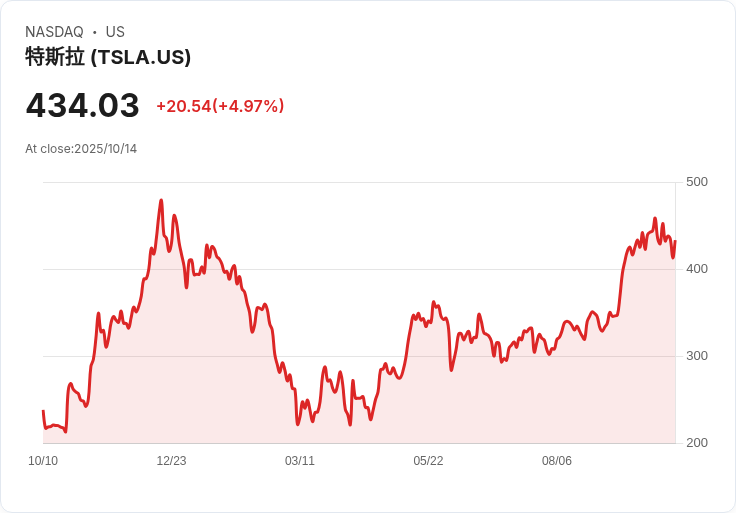 【02:16 即時新聞】Tesla (TSLA) 漲幅+5%:雙重利多推升,上海工廠增產與美中貿易緩和激勵股價