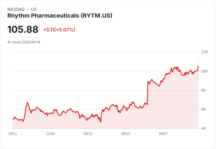 【23:43 即時新聞】Rhythm Pharmaceuticals (RYTM)大漲5.07％ 技術面動能強勁突破高點