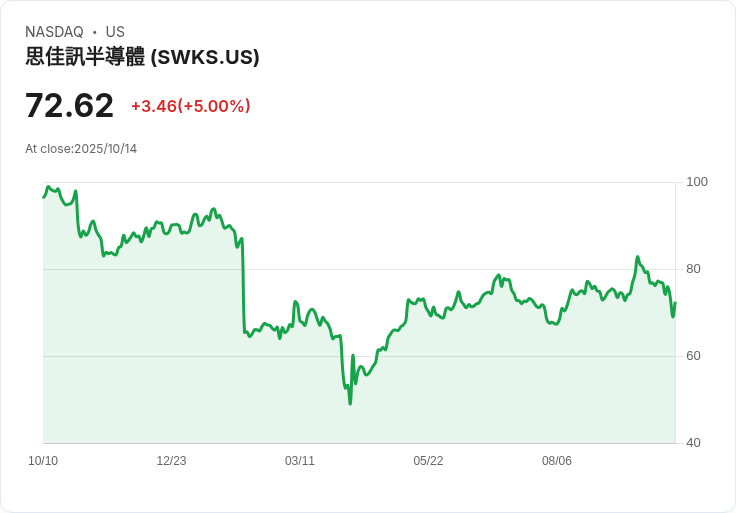 【02:25 即時新聞】Skyworks Solutions (SWKS) 盤中逆勢反彈 +5%:傳蘋果業務流失壓力緩解、短線回補人氣
