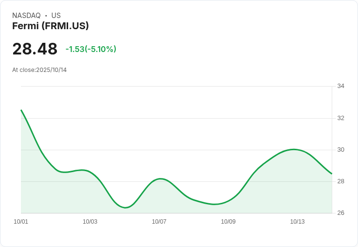 【21:35 即時新聞】Fermi(FRMI)盤中急跌5％，週線失守重要支撐