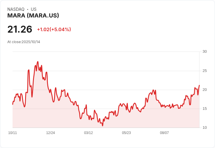 【23:34 即時新聞】MARA +5.04％ 受惠比特幣回升與增持BTC激勵