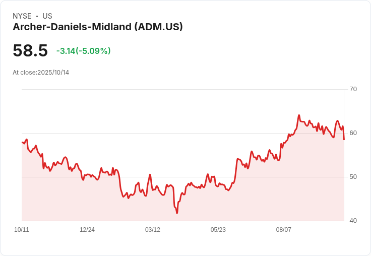 【21:39 即時新聞】Archer-Daniels-Midland(ADM) 重挫 5.09％ 技術指標翻空拖累股價