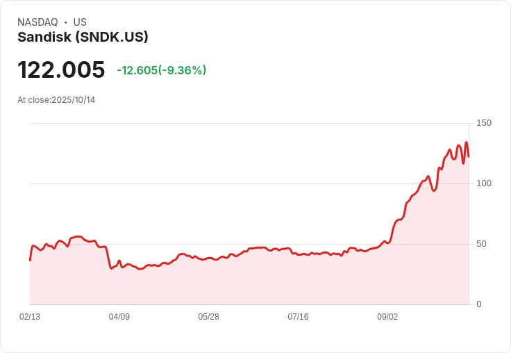 【21:30 即時新聞】Sandisk(SNDK)盤中重挫8.29%,MACD死叉、技術面轉空成主因