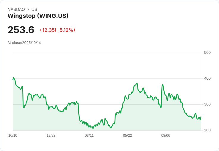 【02:43 即時新聞】Wingtech (WING)股價重挫10％　遭荷蘭政府干預及治理疑慮引發市場壓力