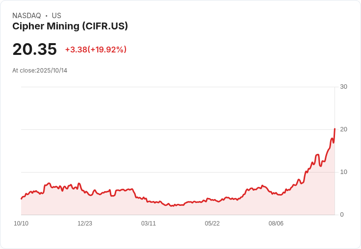 【01:53 即時新聞】Cipher Mining (CIFR) 飆漲 20%:獲 Google 大型 AI/高效能運算合作題材激勵