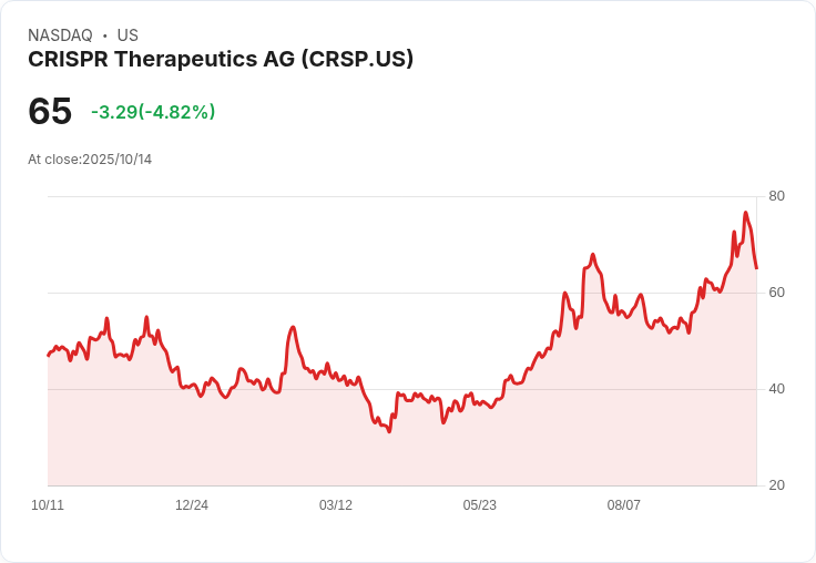 【21:37 即時新聞】CRISPR Therapeutics AG(CRSP)盤中重挫5.04％，短線技術指標高檔回落
