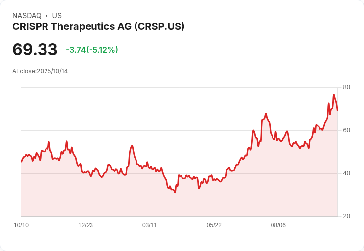 【01:40 即時新聞】CRISPR Therapeutics AG (CRSP) 重挫 5.06%—技術指標轉弱引領賣壓