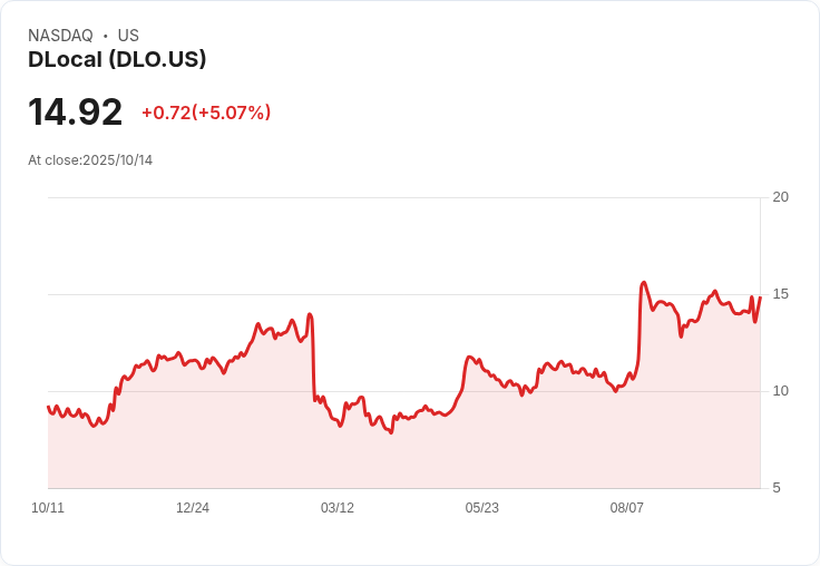 【21:32 即時新聞】DLocal (DLO)盤中大漲5.07%,技術面K值急升動能強勁