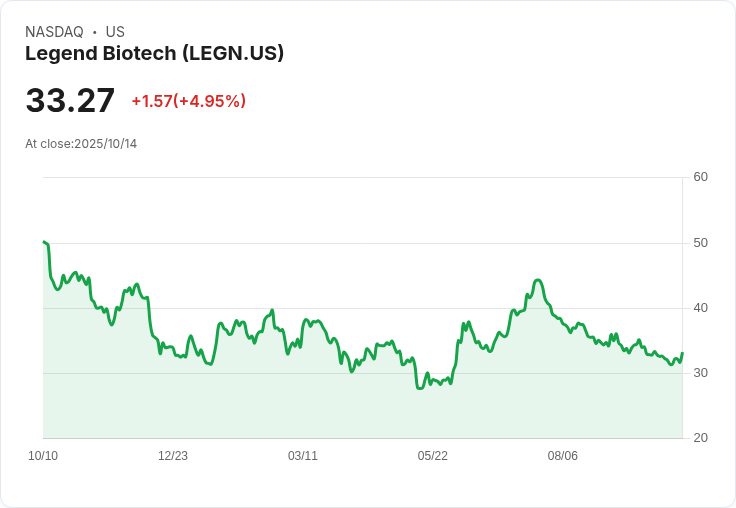 【02:27 即時新聞】Legend Biotech（LEGN）+5.05％ 技術指標短線轉強帶動股價上揚