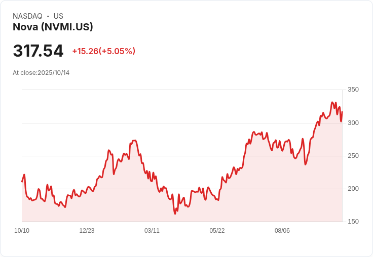 【00:01 即時新聞】Nova (NVMI) 飆漲5.05％／BofA調升目標價激勵半導體設備股