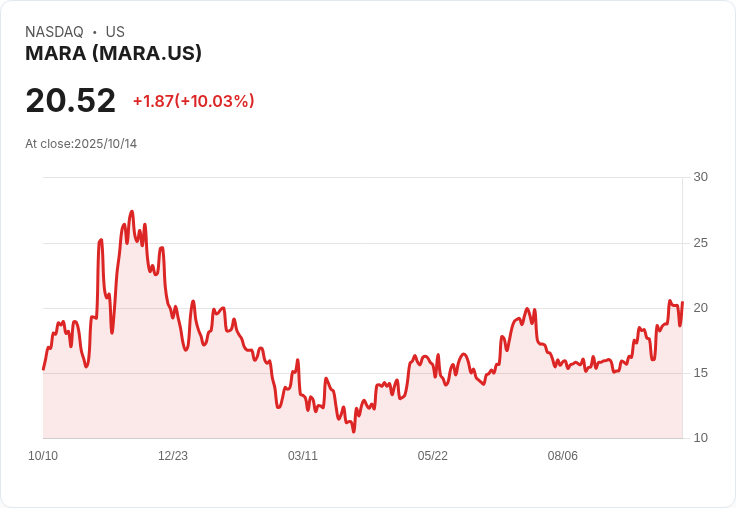 【02:03 即時新聞】MARA +10.03% 強漲,逢比特幣反彈及增持400枚BTC推動