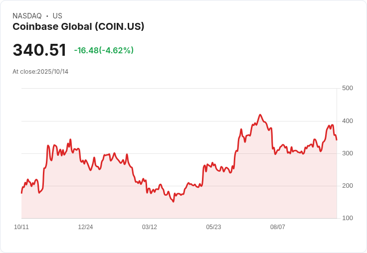 【21:34 即時新聞】Coinbase Global(COIN)盤中大跌5.01%:美中貿易緊張加劇衝擊加密貨幣板塊