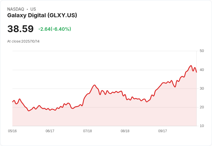 【21:30 即時新聞】Galaxy Digital(GLXY)暴跌5.46% 技術面翻空引發拋壓