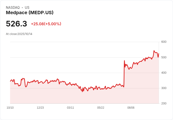 【02:16 即時新聞】Medpace (MEDP) 盤中急漲5%,技術指標翻多支撐走強