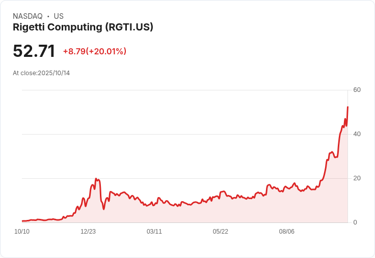 【01:05 即時新聞】Rigetti Computing (RGTI) 暴漲20.04％ 盤中放量突破多條均線