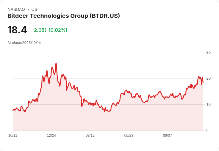 【21:35 即時新聞】Bitdeer Technologies Group(BTDR)急跌10.02％／短線指標轉弱壓低股價
