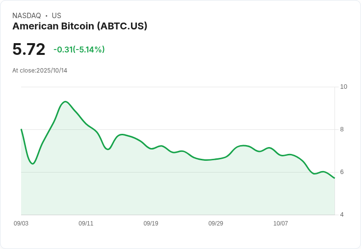 【21:32 即時新聞】American Bitcoin(ABTC)盤中重挫5.14％ 技術面持續弱勢拖累