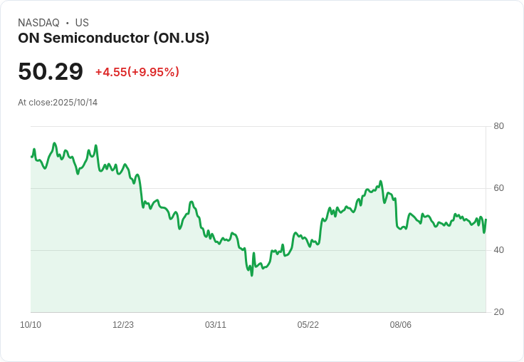 【02:12 即時新聞】ON Semiconductor (ON) 急漲10％：AI新題材點火、地緣風險助攻