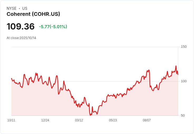 【21:30 即時新聞】Coherent(COHR)盤中重挫5.01%,K線技術面出現明顯轉弱