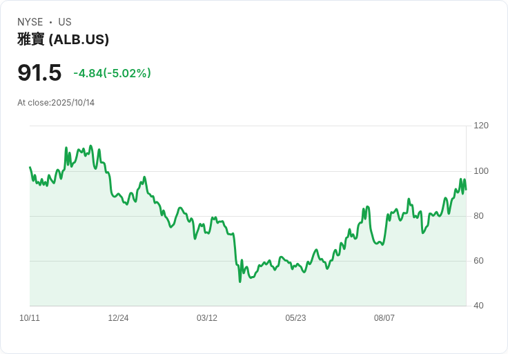 【21:36 即時新聞】Albemarle (ALB) 跌5.02%:遭機構降評、商品化壓力加重