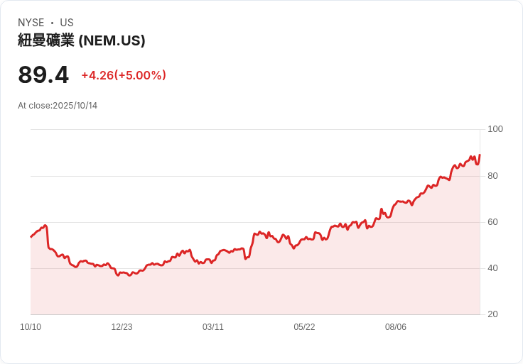 【03:58 即時新聞】Newmont (NEM)盤中飆漲5%/突破週月線、MACD綠柱放大 強勢反彈