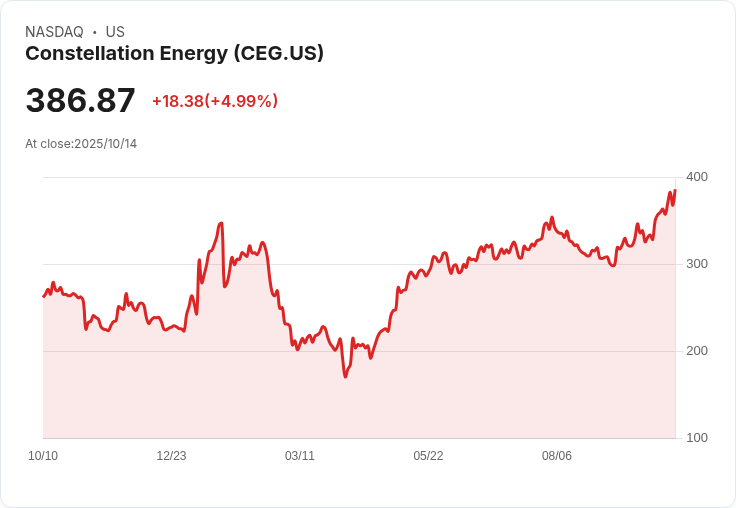 【02:38 即時新聞】Constellation Energy(CEG)盤中強勁飆漲5% 連續創新高,主因MACD翻多+動能增強