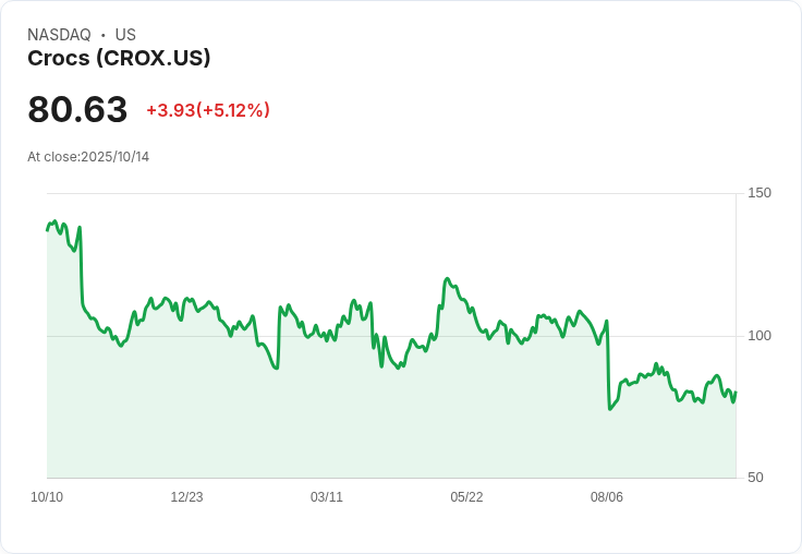 【00:18 即時新聞】Crocs (CROX)盤中勁揚5.12% 技術指標多頭翻揚