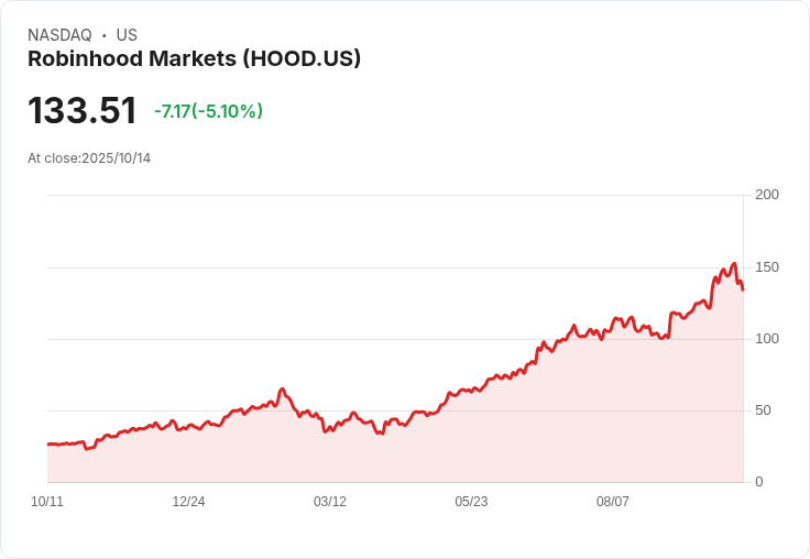 【21:38 即時新聞】Robinhood Markets(HOOD)下跌5％ 併購預期引市場觀望