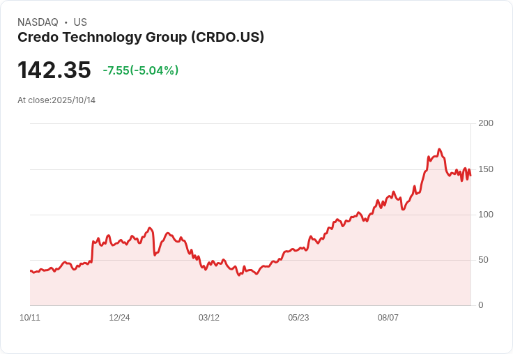 【21:37 即時新聞】Credo Technology Group（CRDO）下跌5％／遭主動型基金增持消息未能激勵股價